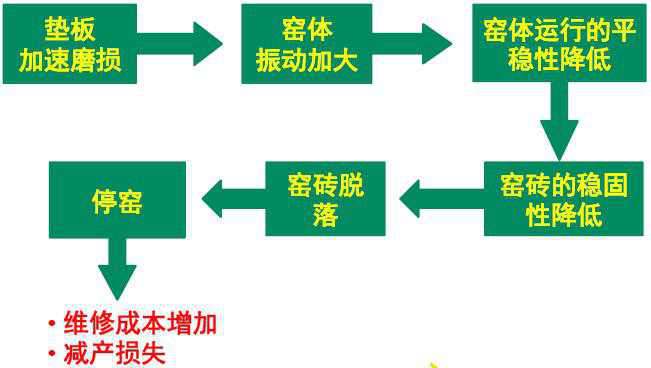 回轉窯輪帶與墊板潤滑不足或不當引起的問題及損失—長沙合軒化工