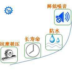 長沙合軒化工合成高粘低噪音齒輪脂產品特點