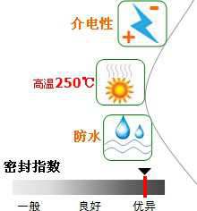 長(zhǎng)沙合軒化工高溫硅脂產(chǎn)品特點(diǎn)