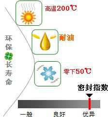 長沙合軒化工高低溫耐油密封潤滑脂產(chǎn)品特點