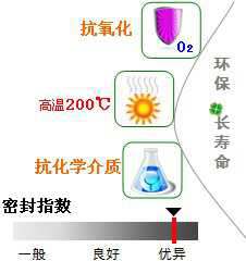 長沙合軒化工--專用密封脂產(chǎn)品特點