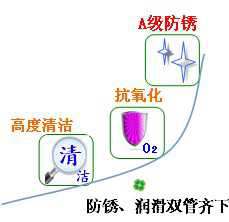 長沙合軒化工防銹潤滑油產(chǎn)品特點(diǎn)