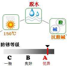 長沙合軒化工長壽命軸承防銹潤滑脂產品特點