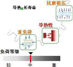 長沙合軒化工合成中負荷工業齒輪油（閉式）產品特點