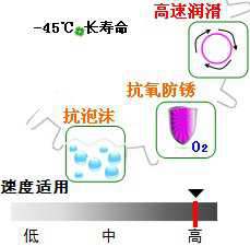 長沙合軒化工合成高速泵齒輪油產(chǎn)品特點