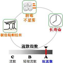 長沙合軒化工長壽命光學儀器潤滑脂產(chǎn)品特點