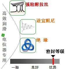 長沙合軒化工電位器阻尼脂產品特點