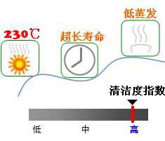 長沙合軒化工合成高溫鏈條油產(chǎn)品特點(diǎn)