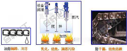 潤滑脂在高溫、有水等情況下出現(xiàn)稀釋、乳化、滴落、結(jié)焦等情況—長沙合軒化工