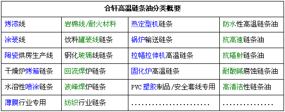 高溫鏈條油