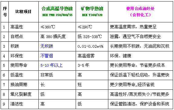 礦物型導熱油/合成高溫導熱油